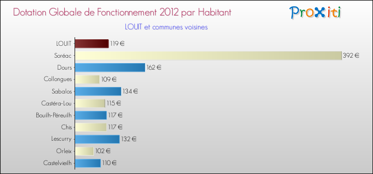Montant des dotations globales de fonctionnement DGF par Habitant pour LOUIT et les communes proches Comparaison des des dotations globales de fonctionnement DGF par habitant pour LOUIT et les communes voisines