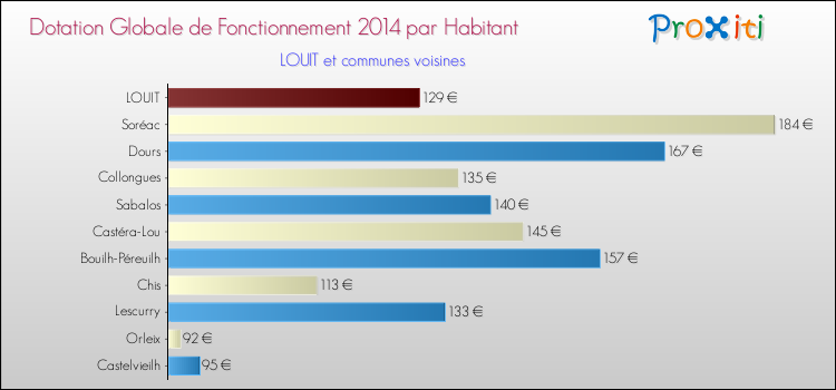 Montant des dotations globales de fonctionnement DGF par Habitant pour LOUIT et les communes proches en 2014. Comparaison des des dotations globales de fonctionnement DGF par habitant pour LOUIT et les communes voisines en 2014.