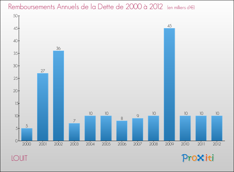 Evolution de l'annuité de la dette pour la commune de LOUIT de 2000 à 2012 Annuités de la dette pour LOUIT de 2000 à 2012