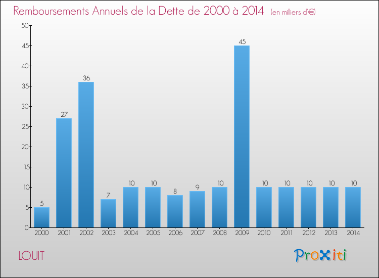 Evolution de l'annuité de la dette pour la commune de LOUIT de 2000 à 2014 Annuités de la dette pour LOUIT de 2000 à 2014