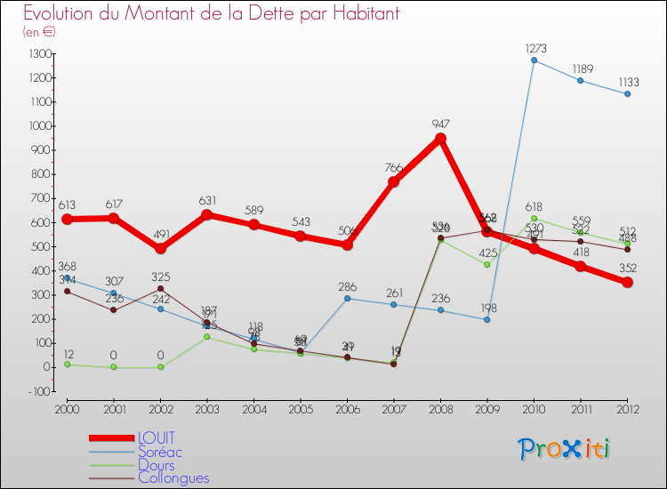 Evolution de la dette par habitant pour la commune de LOUIT et les communes proches de 2000 à 2012 Comparaison de la dette par habitant pour LOUIT et les communes voisines de 2000 à 2012