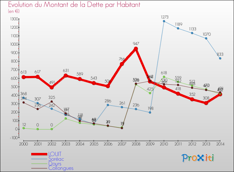 Evolution de la dette par habitant pour la commune de LOUIT et les communes proches de 2000 à 2014 Comparaison de la dette par habitant pour LOUIT et les communes voisines de 2000 à 2014