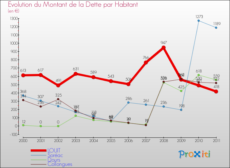 Evolution de la dette par habitant pour la commune de LOUIT et les communes proches Comparaison de la dette par habitant pour LOUIT et les communes voisines