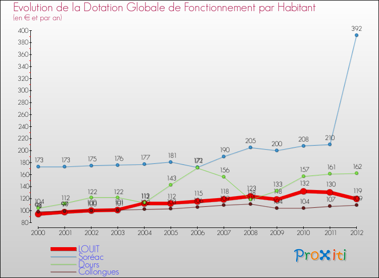 Evolution et montant de la dotation globale de fonctionnement par Habitant pour LOUIT et les communes proches Comparaison des dotations globales de fonctionnement par habitant pour LOUIT et les communes voisines