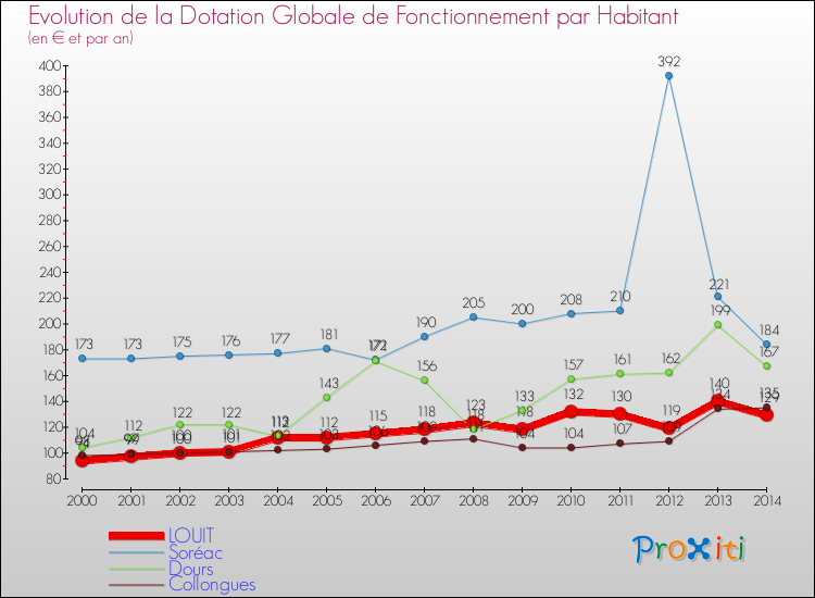 Evolution et montant de la dotation globale de fonctionnement par Habitant pour LOUIT et les communes proches de 2000 à 2014. Comparaison des dotations globales de fonctionnement par habitant pour LOUIT et les communes voisines de 2000 à 2014.