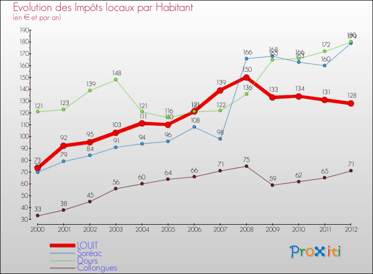 Evolution et montant des impôts locaux par Habitant pour LOUIT et les communes proches Comparaison des impôts locaux par habitant pour LOUIT et les communes voisines