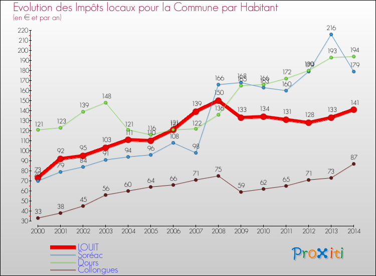 Evolution et montant des impôts locaux par Habitant pour LOUIT et les communes proches de 2000 à 2014 Comparaison des impôts locaux par habitant pour LOUIT et les communes voisines de 2000 à 2014