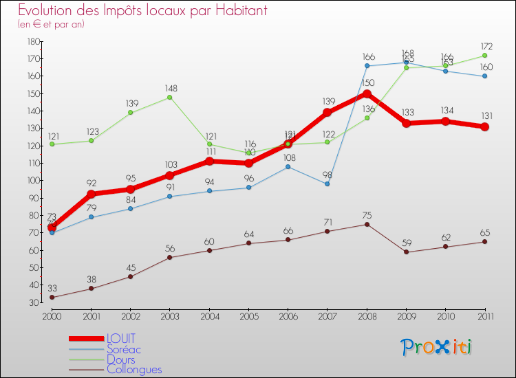 Evolution et montant des impôts locaux par Habitant pour LOUIT et les communes proches Comparaison des impôts locaux par habitant pour LOUIT et les communes voisines