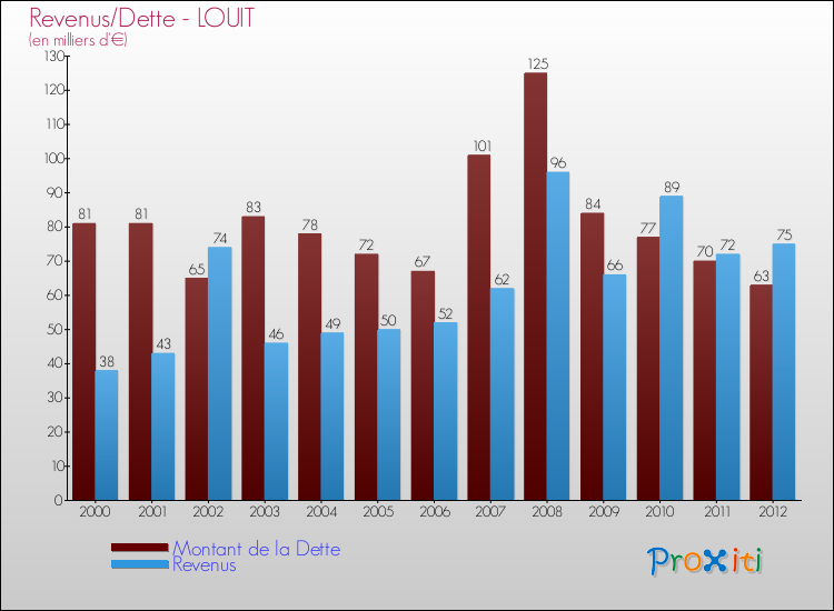 Evolution comparée de la dette et des revenus pour la commune de LOUIT de 2000 à 2012 Comparaison de la dette et des revenus pour LOUIT de 2000 à 2012