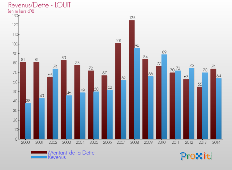 Evolution comparée de la dette et des revenus pour la commune de LOUIT de 2000 à 2014 Comparaison de la dette et des revenus pour LOUIT de 2000 à 2014