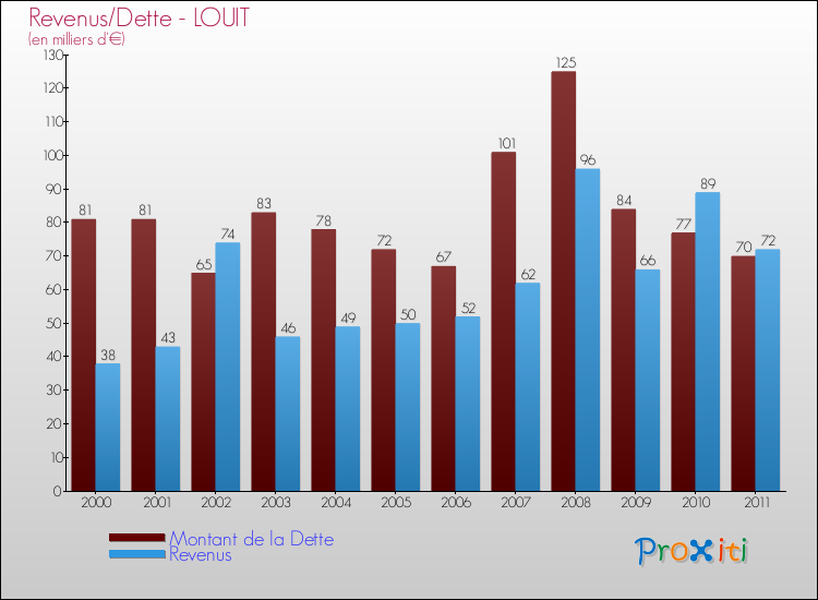 Evolution comparée de la dette et des revenus pour la commune de LOUIT de 2000 à 2011 Comparaison de la dette et des revenus pour LOUIT de 2000 à 2011