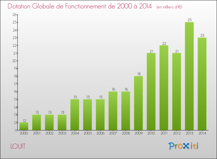 Evolution du montant de la Dotation Globale de Fonctionnement pour la commune de LOUIT de 2000 à 2014 Evolution du montant de la Dotation Globale de Fonctionnement pour LOUIT de 2000 à 2014
