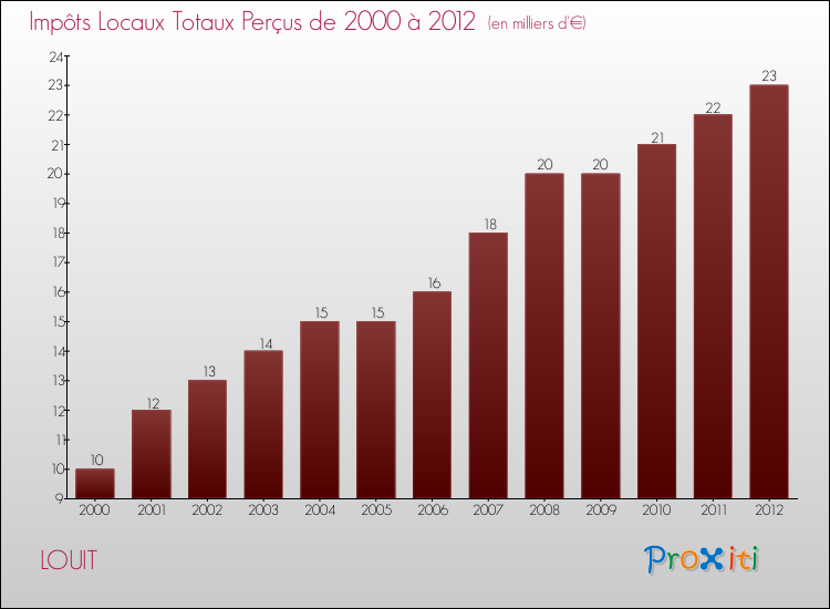 Evolution des Impôts Locaux pour la commune de LOUIT de 2000 à 2012 Evolution des Impôts Locaux pour LOUIT de 2000 à 2012