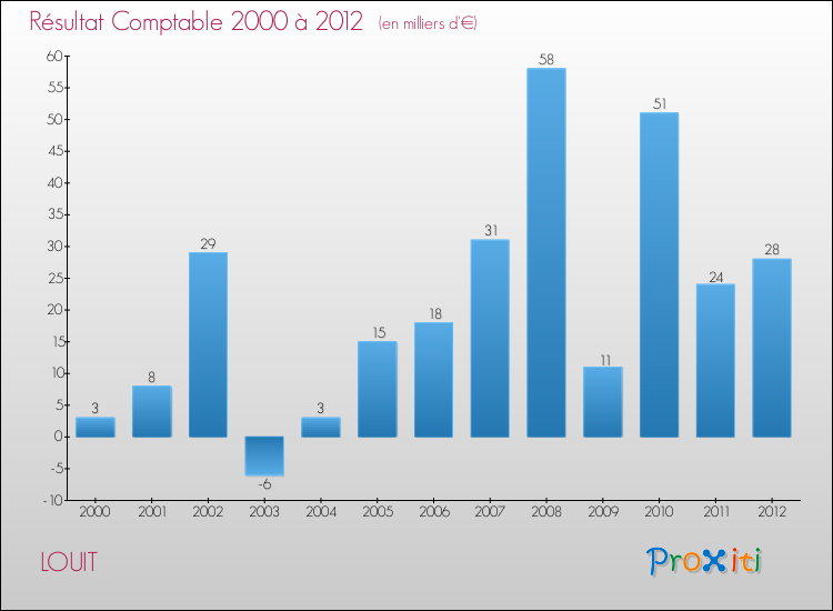 Evolution du résultat comptable pour la commune de LOUIT de 2000 à 2012 Evolution du résultat comptable pour LOUIT de 2000 à 2012