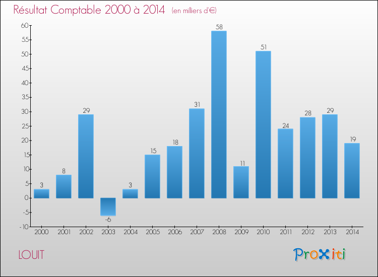 Evolution du résultat comptable pour la commune de LOUIT de 2000 à 2014 Evolution du résultat comptable pour LOUIT de 2000 à 2014