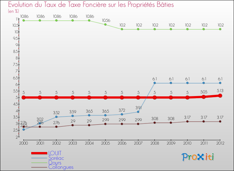 Evolution du taux de la taxe foncière sur le bati pour LOUIT et les communes proches de 2000 à 2012 Comparaison des taux de taxe foncière sur le bati pour LOUIT et les communes voisines de 2000 à 2012