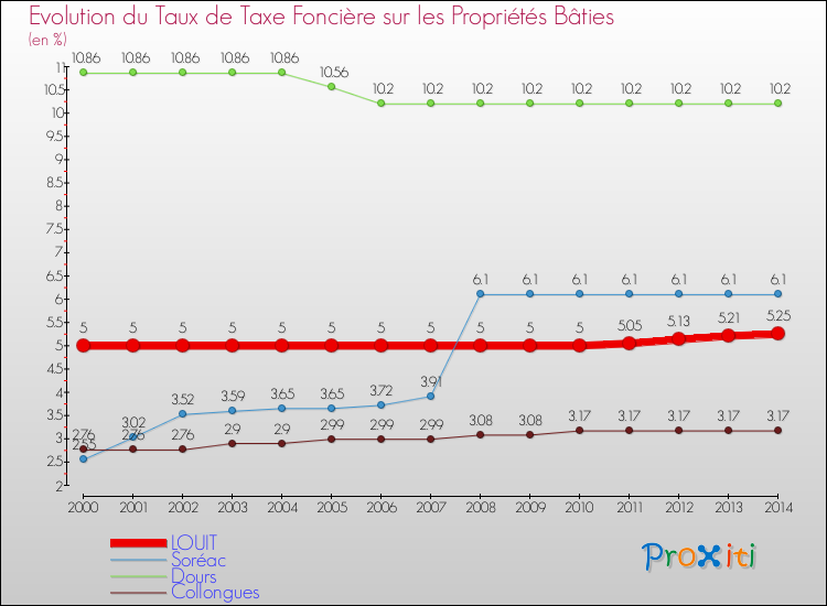 Evolution du taux de la taxe foncière sur le bati pour LOUIT et les communes proches de 2000 à 2014 Comparaison des taux de taxe foncière sur le bati pour LOUIT et les communes voisines de 2000 à 2014