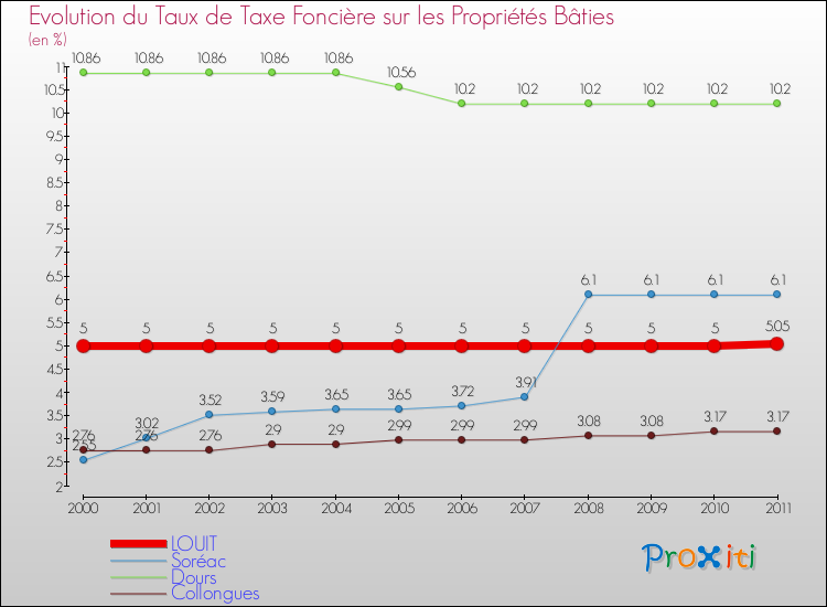 Evolution du taux de la taxe foncière sur le bati pour LOUIT et les communes proches Comparaison des taux de taxe foncière sur le bati pour LOUIT et les communes voisines