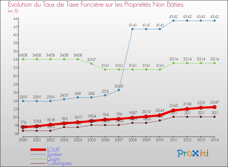 Evolution du taux de la taxe foncière sur les immeubles et terrains non batis pour LOUIT et les communes proches de 2000 à 2014 Comparaison des taux de la taxe foncière sur les immeubles et terrains non batis pour LOUIT et les communes voisines de 2000 à 2014