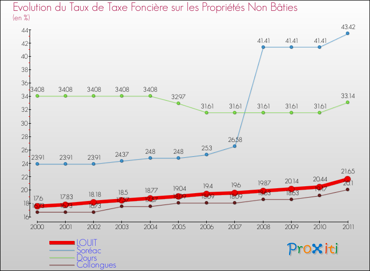 Evolution du taux de la taxe foncière sur les immeubles et terrains non batis pour LOUIT et les communes proches Comparaison des taux de la taxe foncière sur les immeubles et terrains non batis pour LOUIT et les communes voisines