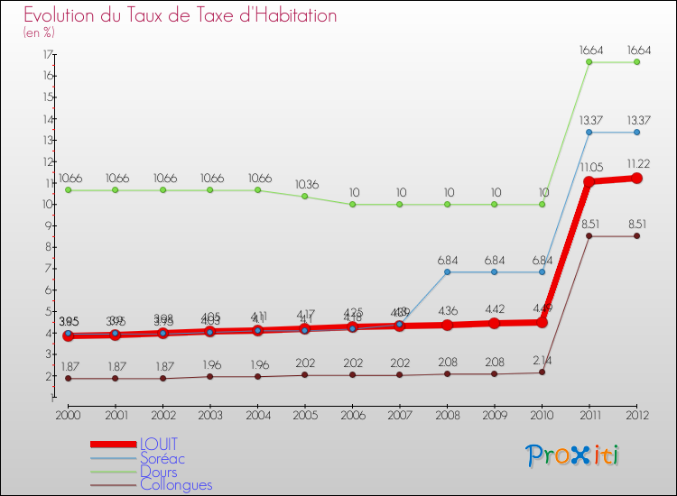 Evolution du taux de la taxe d'habitation pour LOUIT et les communes proches Comparaison des taux de la taxe d'habitation pour LOUIT et les communes voisines