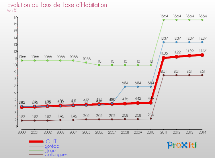 Evolution du taux de la taxe d'habitation pour LOUIT et les communes proches de 2000 à 2014 Comparaison des taux de la taxe d'habitation pour LOUIT et les communes voisines de 2000 à 2014