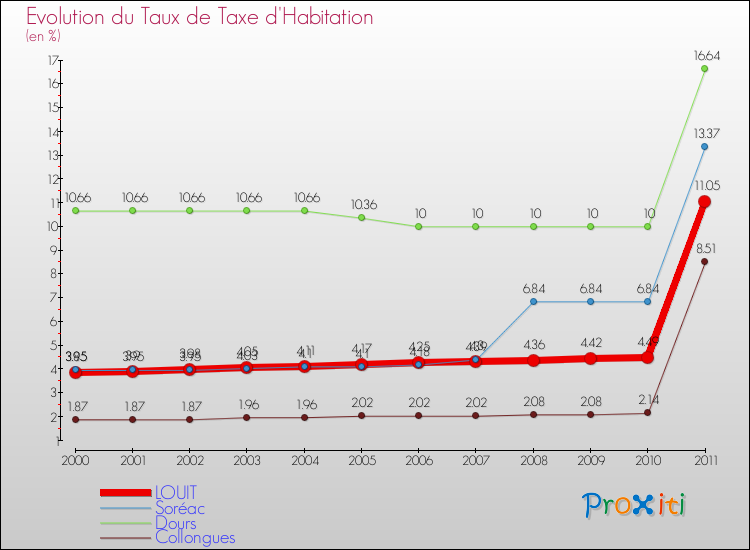 Evolution du taux de la taxe d'habitation pour LOUIT et les communes proches Comparaison des taux de la taxe d'habitation pour LOUIT et les communes voisines