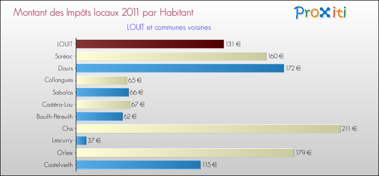 Montant des impôts locaux par Habitant pour LOUIT et les communes proches Comparaison des impôts locaux par habitant pour LOUIT et les communes voisines