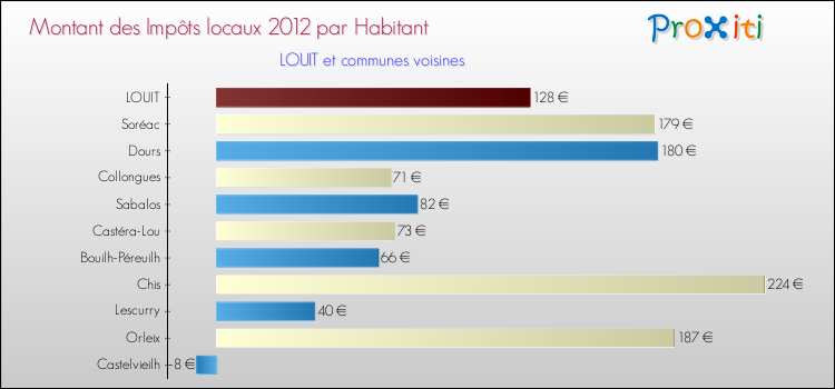 Montant des impôts locaux par Habitant pour LOUIT et les communes proches Comparaison des impôts locaux par habitant pour LOUIT et les communes voisines