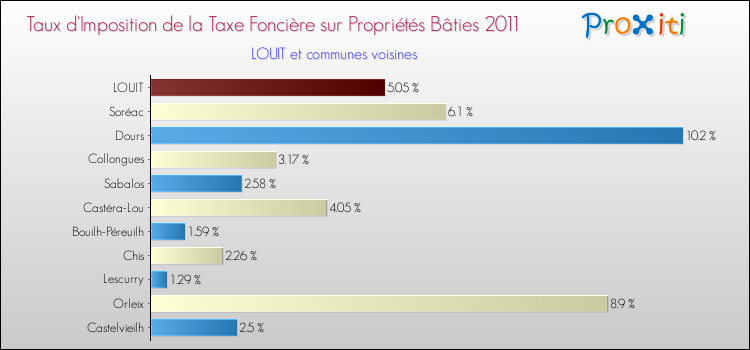 Taux d'imposition de la taxe foncière sur le bati 2011 pour LOUIT et les communes proches Comparaison des taux d'imposition de la taxe foncière sur le bati 2011 pour LOUIT et les communes voisines