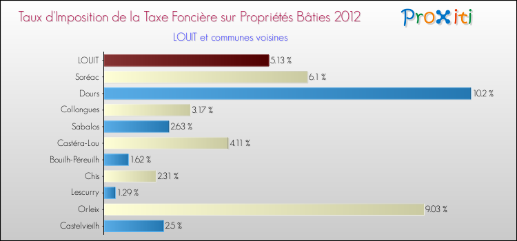 Taux d'imposition de la taxe foncière sur le bati 2012 pour LOUIT et les communes proches Comparaison des taux d'imposition de la taxe foncière sur le bati 2012 pour LOUIT et les communes voisines