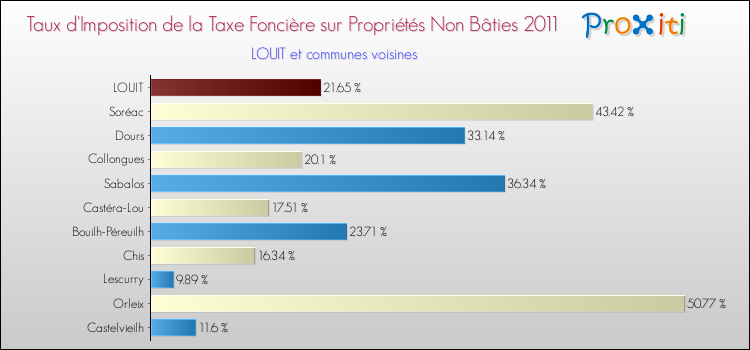 Taux d'imposition de la taxe foncière sur les immeubles et terrains non batis 2011 pour LOUIT et les communes proches Comparaison des taux d'imposition de la taxe foncière sur les immeubles et terrains non batis 2011 pour LOUIT et les communes voisines