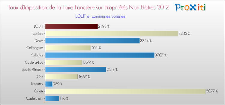 Taux d'imposition de la taxe foncière sur les immeubles et terrains non batis 2012 pour LOUIT et les communes proches Comparaison des taux d'imposition de la taxe foncière sur les immeubles et terrains non batis 2012 pour LOUIT et les communes voisines