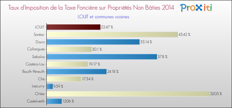 Taux d'imposition de la taxe foncière sur les immeubles et terrains non batis 2014 pour LOUIT et les communes proches Comparaison des taux d'imposition de la taxe foncière sur les immeubles et terrains non batis 2014 pour LOUIT et les communes voisines
