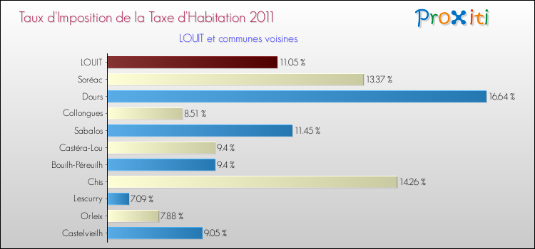 Taux d'imposition de la taxe d'habitation 2011 pour LOUIT et les communes proches Comparaison des taux d'imposition de la taxe d'habitation 2011 pour LOUIT et les communes voisines
