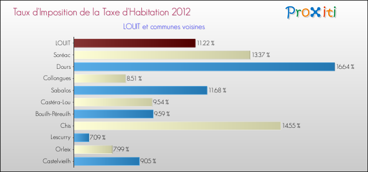 Taux d'imposition de la taxe d'habitation 2012 pour LOUIT et les communes proches Comparaison des taux d'imposition de la taxe d'habitation 2012 pour LOUIT et les communes voisines