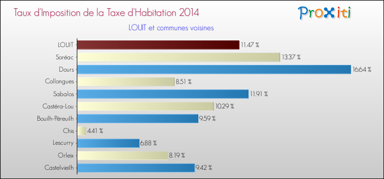 Taux d'imposition de la taxe d'habitation 2014 pour LOUIT et les communes proches Comparaison des taux d'imposition de la taxe d'habitation 2014 pour LOUIT et les communes voisines