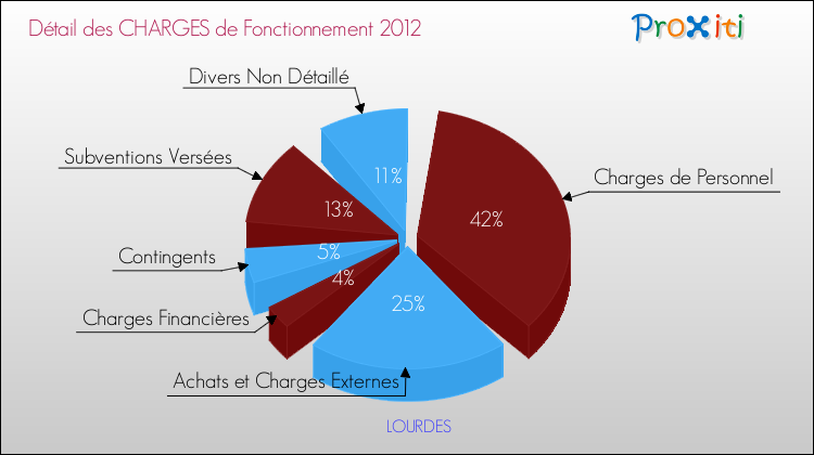 Décomposition des Charges de Fonctionnement 2012 de la commune de LOURDES Charges de Fonctionnement 2012 pour la commune de LOURDES