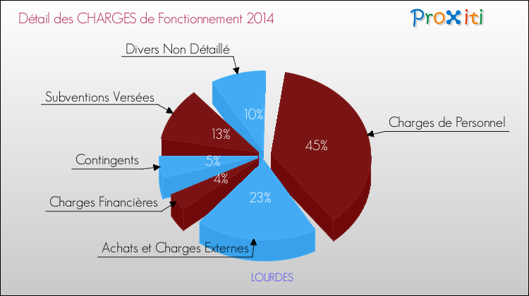 Décomposition des Charges de Fonctionnement 2014 de la commune de LOURDES Charges de Fonctionnement 2014 pour la commune de LOURDES