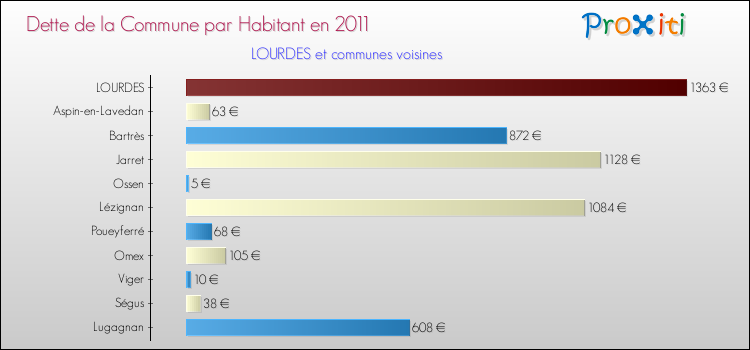 Dette par habitant de la commune en 2011 pour LOURDES et les communes proches Comparaison de la dette par habitant de la commune en 2011 pour LOURDES et les communes voisines