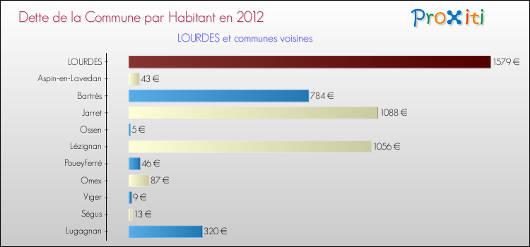 Dette par habitant de la commune en 2012 pour LOURDES et les communes proches Comparaison de la dette par habitant de la commune en 2012 pour LOURDES et les communes voisines