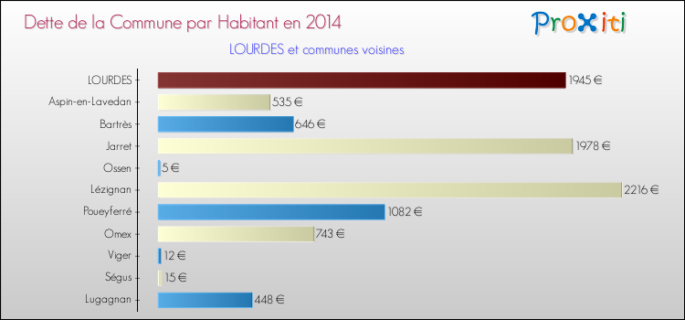 Dette par habitant de la commune en 2014 pour LOURDES et les communes proches Comparaison de la dette par habitant de la commune en 2014 pour LOURDES et les communes voisines