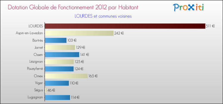 Montant des dotations globales de fonctionnement DGF par Habitant pour LOURDES et les communes proches Comparaison des des dotations globales de fonctionnement DGF par habitant pour LOURDES et les communes voisines