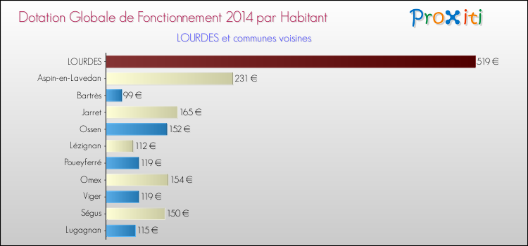 Montant des dotations globales de fonctionnement DGF par Habitant pour LOURDES et les communes proches en 2014. Comparaison des des dotations globales de fonctionnement DGF par habitant pour LOURDES et les communes voisines en 2014.