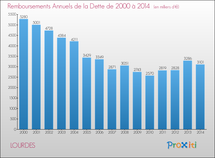 Evolution de l'annuité de la dette pour la commune de LOURDES de 2000 à 2014 Annuités de la dette pour LOURDES de 2000 à 2014