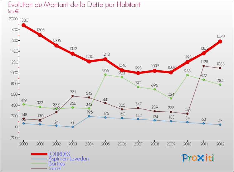 Evolution de la dette par habitant pour la commune de LOURDES et les communes proches de 2000 à 2012 Comparaison de la dette par habitant pour LOURDES et les communes voisines de 2000 à 2012