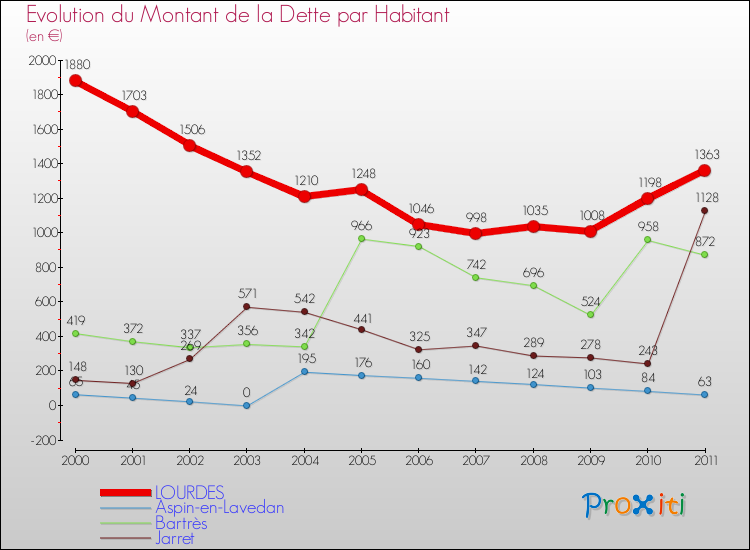 Evolution de la dette par habitant pour la commune de LOURDES et les communes proches Comparaison de la dette par habitant pour LOURDES et les communes voisines