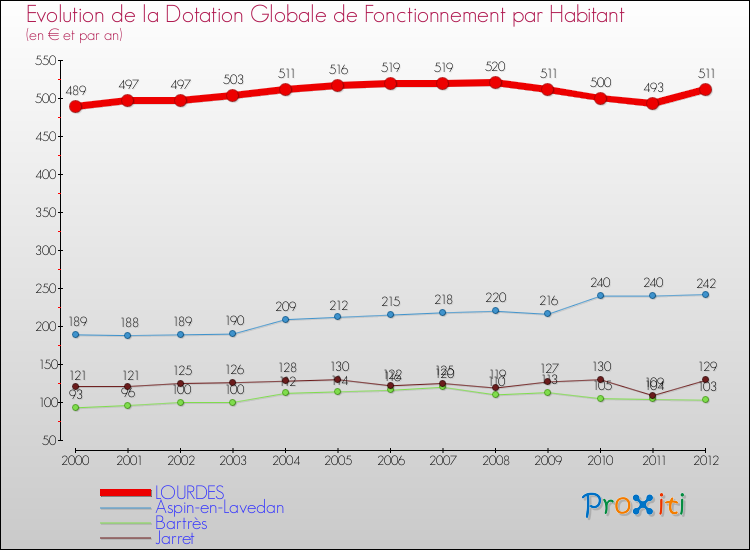 Evolution et montant de la dotation globale de fonctionnement par Habitant pour LOURDES et les communes proches Comparaison des dotations globales de fonctionnement par habitant pour LOURDES et les communes voisines