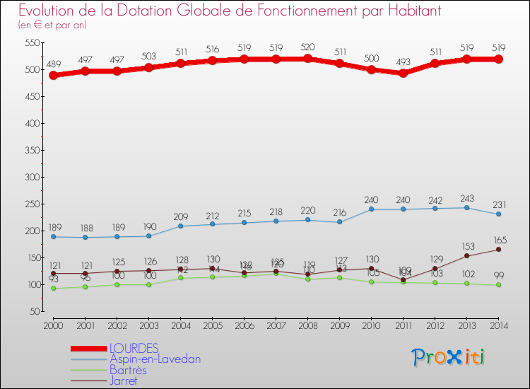 Evolution et montant de la dotation globale de fonctionnement par Habitant pour LOURDES et les communes proches de 2000 à 2014. Comparaison des dotations globales de fonctionnement par habitant pour LOURDES et les communes voisines de 2000 à 2014.