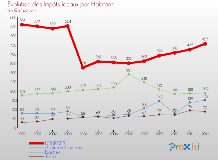 Evolution et montant des impôts locaux par Habitant pour LOURDES et les communes proches Comparaison des impôts locaux par habitant pour LOURDES et les communes voisines